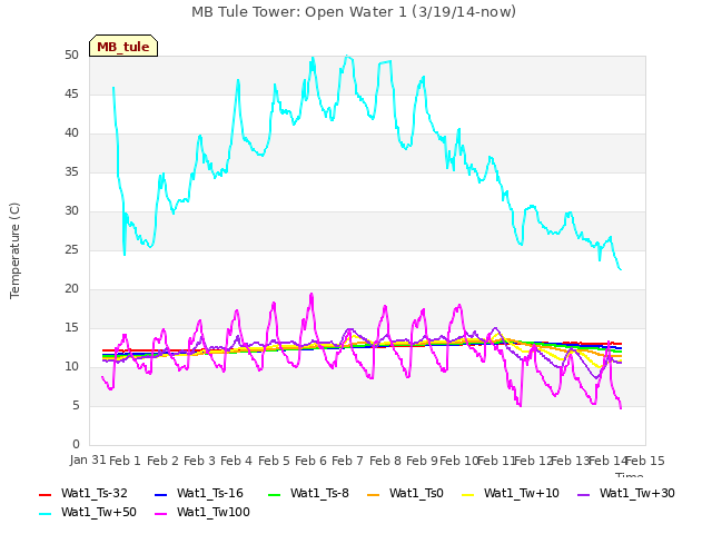 plot of MB Tule Tower: Open Water 1 (3/19/14-now)