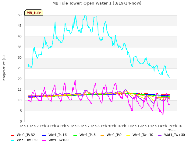plot of MB Tule Tower: Open Water 1 (3/19/14-now)