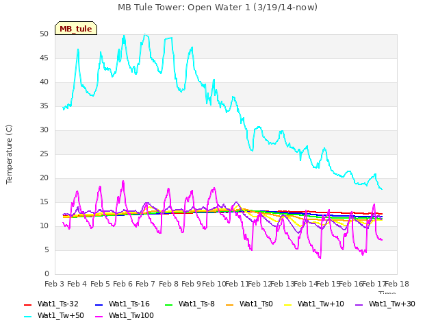 plot of MB Tule Tower: Open Water 1 (3/19/14-now)