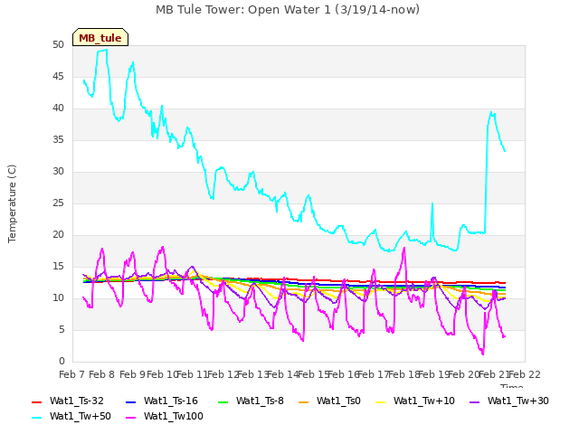 plot of MB Tule Tower: Open Water 1 (3/19/14-now)