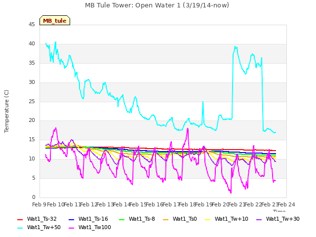 plot of MB Tule Tower: Open Water 1 (3/19/14-now)