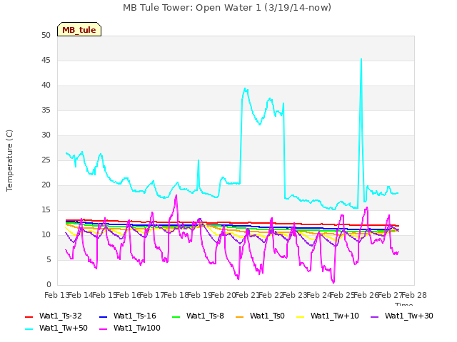 plot of MB Tule Tower: Open Water 1 (3/19/14-now)