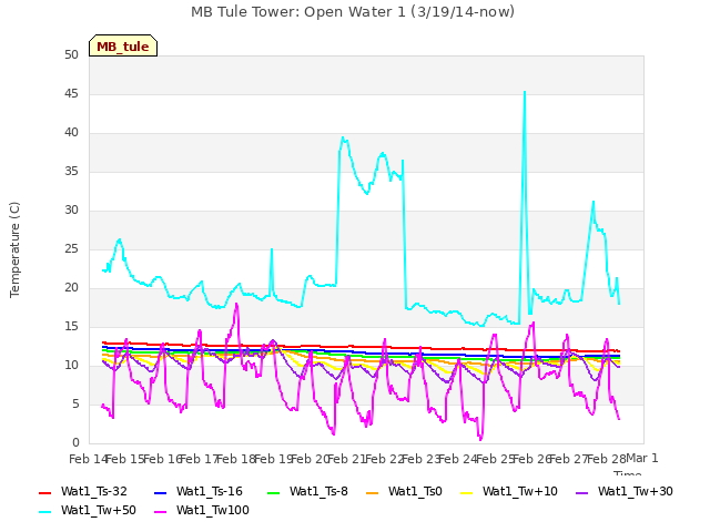 plot of MB Tule Tower: Open Water 1 (3/19/14-now)