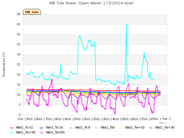 plot of MB Tule Tower: Open Water 1 (3/19/14-now)