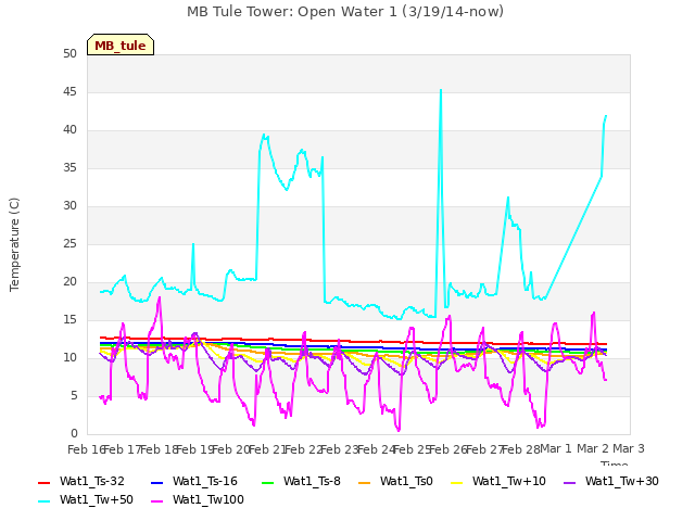 plot of MB Tule Tower: Open Water 1 (3/19/14-now)