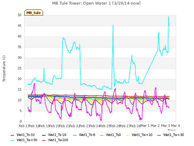 plot of MB Tule Tower: Open Water 1 (3/19/14-now)