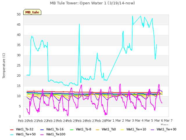 plot of MB Tule Tower: Open Water 1 (3/19/14-now)