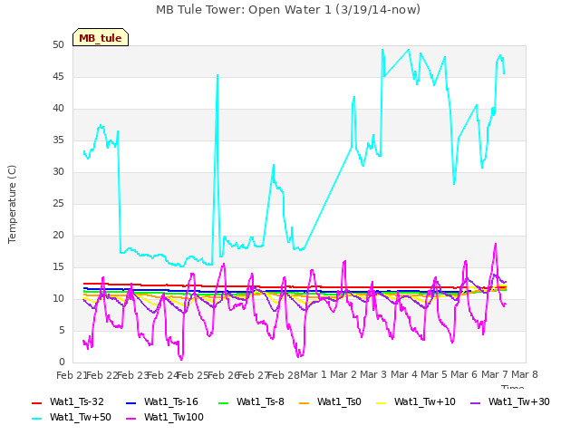 plot of MB Tule Tower: Open Water 1 (3/19/14-now)