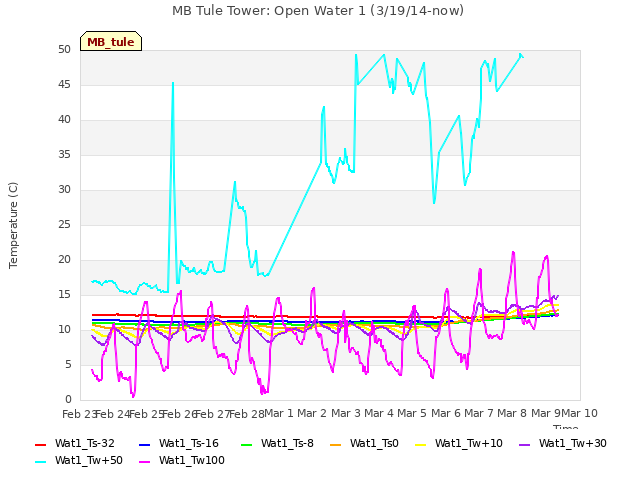 plot of MB Tule Tower: Open Water 1 (3/19/14-now)