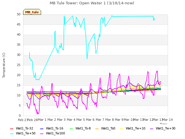 plot of MB Tule Tower: Open Water 1 (3/19/14-now)