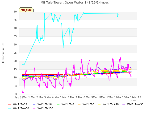 plot of MB Tule Tower: Open Water 1 (3/19/14-now)