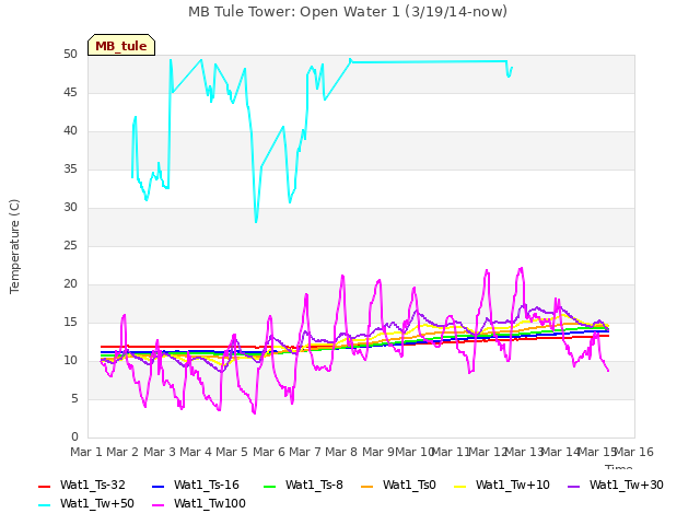 plot of MB Tule Tower: Open Water 1 (3/19/14-now)
