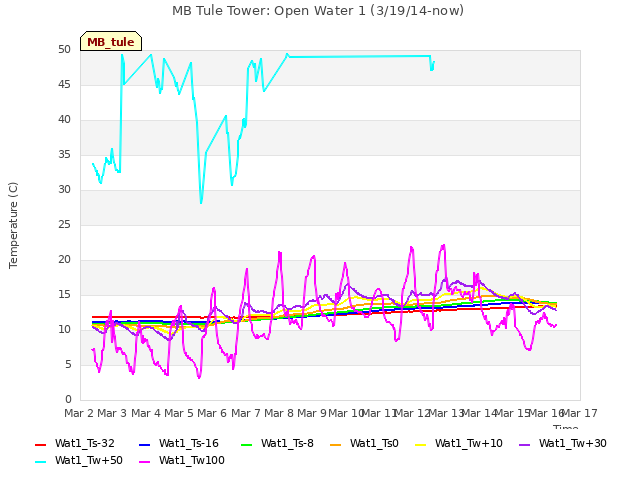 plot of MB Tule Tower: Open Water 1 (3/19/14-now)