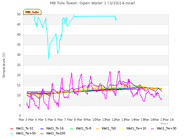 plot of MB Tule Tower: Open Water 1 (3/19/14-now)