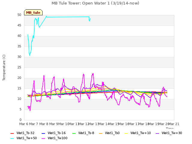 plot of MB Tule Tower: Open Water 1 (3/19/14-now)