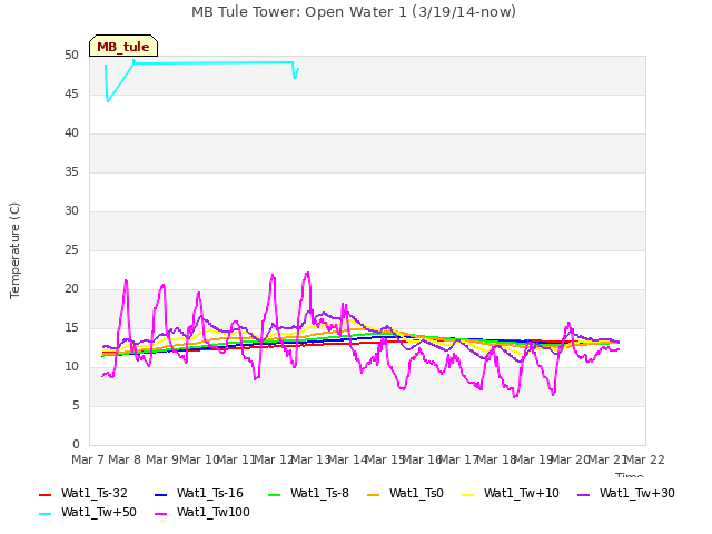 plot of MB Tule Tower: Open Water 1 (3/19/14-now)