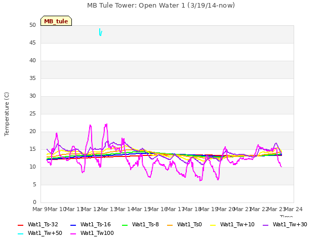 plot of MB Tule Tower: Open Water 1 (3/19/14-now)