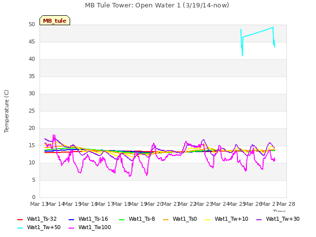 plot of MB Tule Tower: Open Water 1 (3/19/14-now)