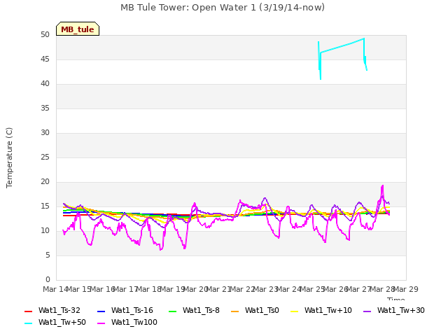 plot of MB Tule Tower: Open Water 1 (3/19/14-now)