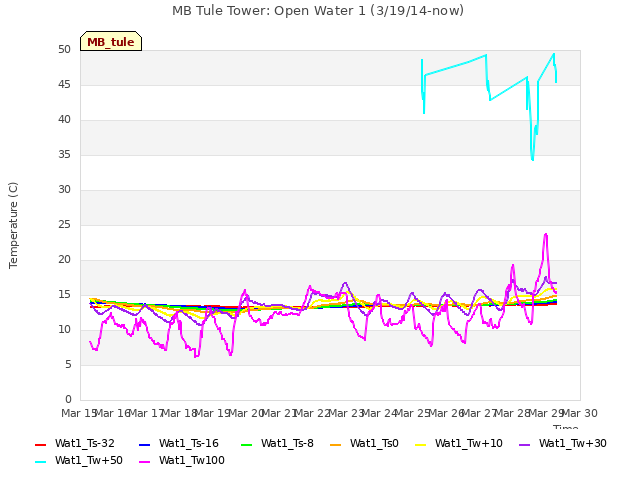 plot of MB Tule Tower: Open Water 1 (3/19/14-now)