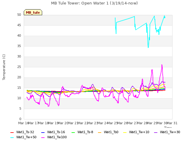 plot of MB Tule Tower: Open Water 1 (3/19/14-now)
