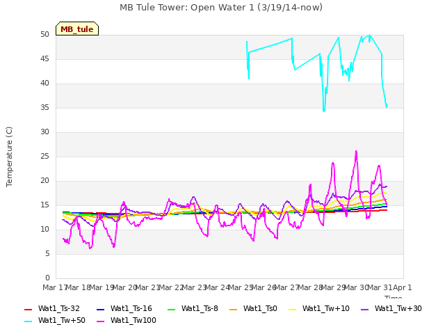 plot of MB Tule Tower: Open Water 1 (3/19/14-now)