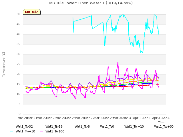 plot of MB Tule Tower: Open Water 1 (3/19/14-now)