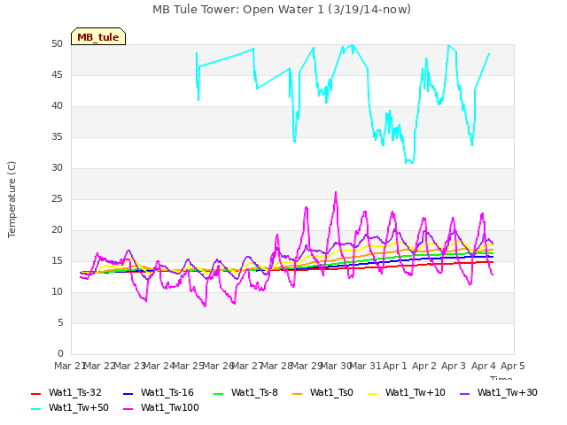 plot of MB Tule Tower: Open Water 1 (3/19/14-now)