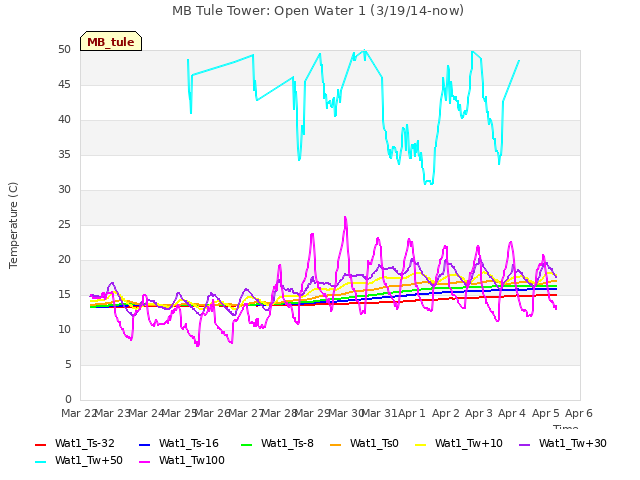 plot of MB Tule Tower: Open Water 1 (3/19/14-now)