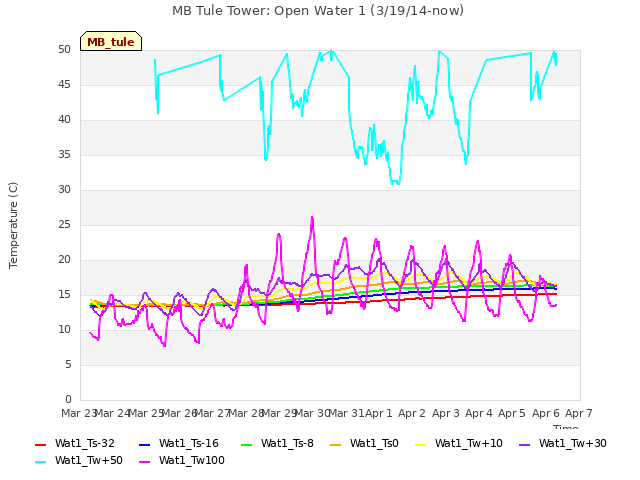 plot of MB Tule Tower: Open Water 1 (3/19/14-now)