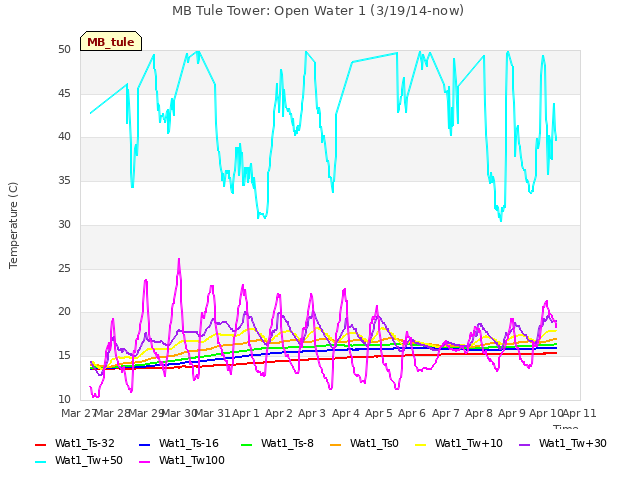 plot of MB Tule Tower: Open Water 1 (3/19/14-now)