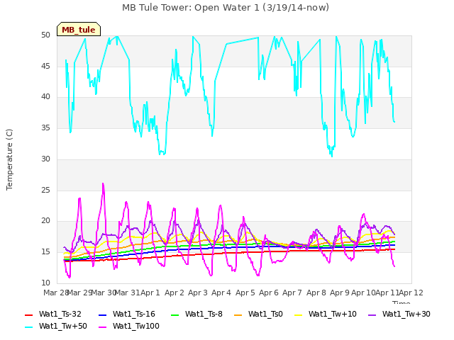 plot of MB Tule Tower: Open Water 1 (3/19/14-now)