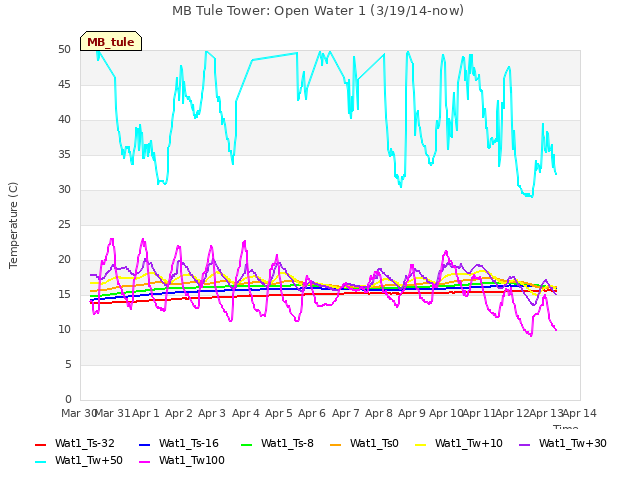 plot of MB Tule Tower: Open Water 1 (3/19/14-now)