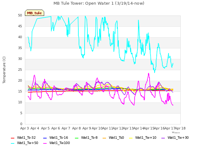 plot of MB Tule Tower: Open Water 1 (3/19/14-now)