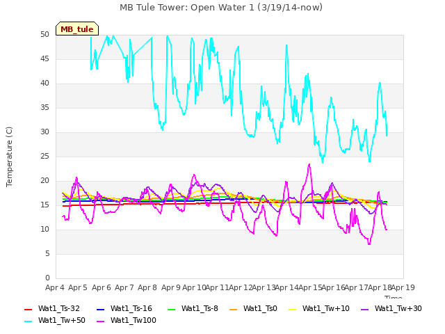 plot of MB Tule Tower: Open Water 1 (3/19/14-now)