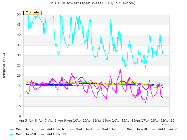 plot of MB Tule Tower: Open Water 1 (3/19/14-now)