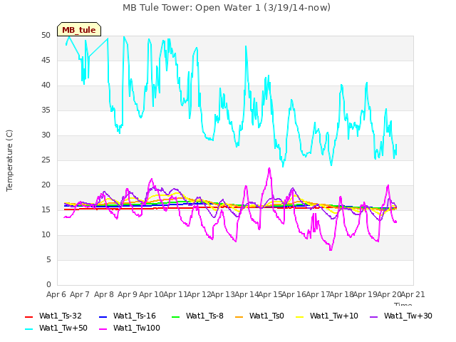 plot of MB Tule Tower: Open Water 1 (3/19/14-now)