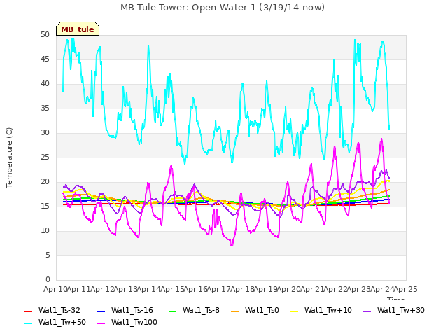 plot of MB Tule Tower: Open Water 1 (3/19/14-now)