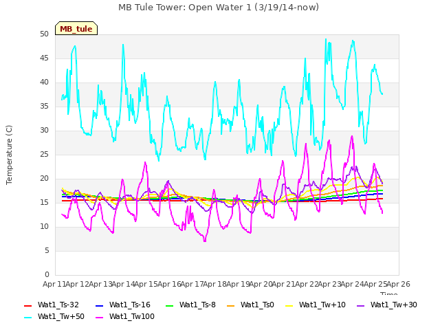 plot of MB Tule Tower: Open Water 1 (3/19/14-now)