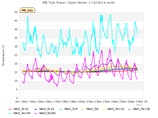 plot of MB Tule Tower: Open Water 1 (3/19/14-now)
