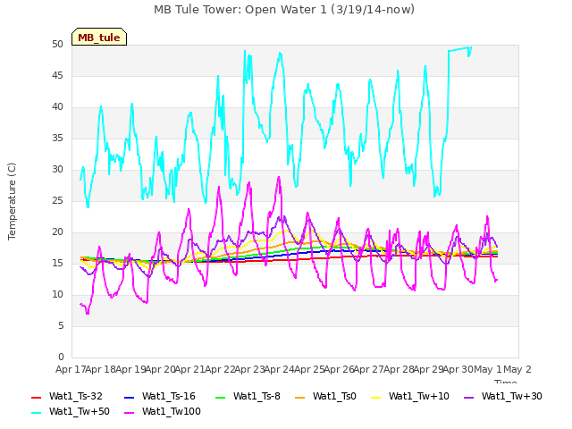 plot of MB Tule Tower: Open Water 1 (3/19/14-now)