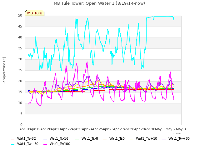 plot of MB Tule Tower: Open Water 1 (3/19/14-now)