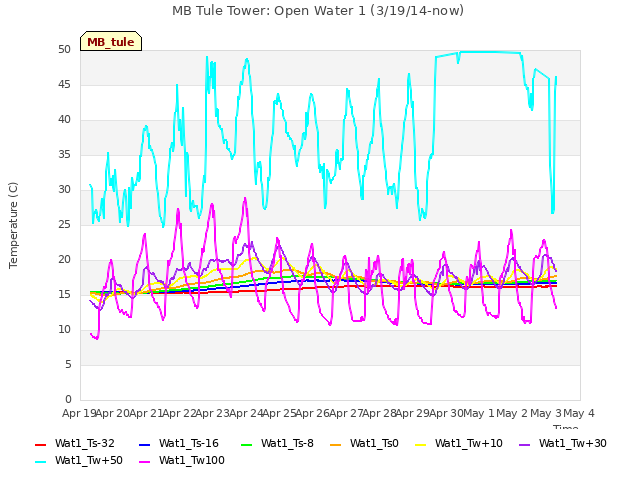 plot of MB Tule Tower: Open Water 1 (3/19/14-now)