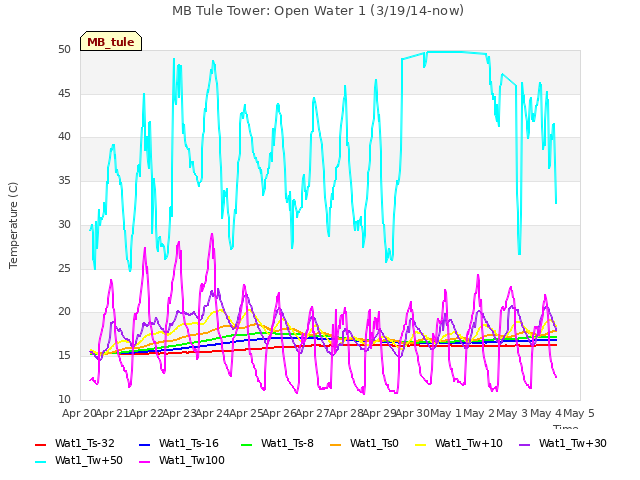 plot of MB Tule Tower: Open Water 1 (3/19/14-now)