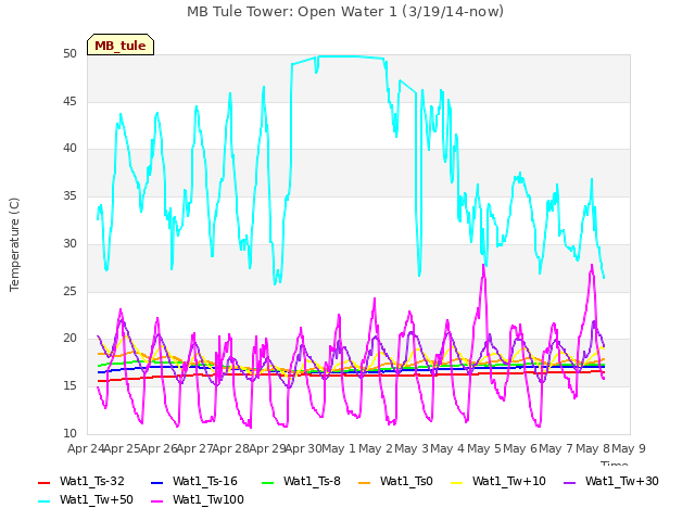 plot of MB Tule Tower: Open Water 1 (3/19/14-now)