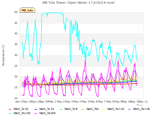 plot of MB Tule Tower: Open Water 1 (3/19/14-now)