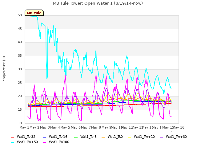 plot of MB Tule Tower: Open Water 1 (3/19/14-now)