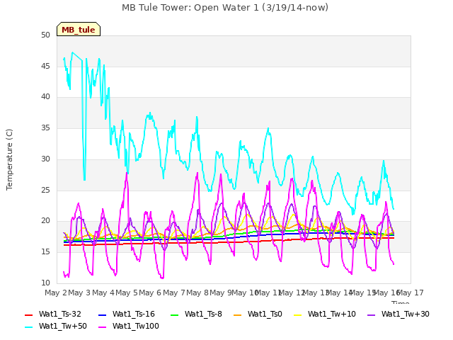 plot of MB Tule Tower: Open Water 1 (3/19/14-now)