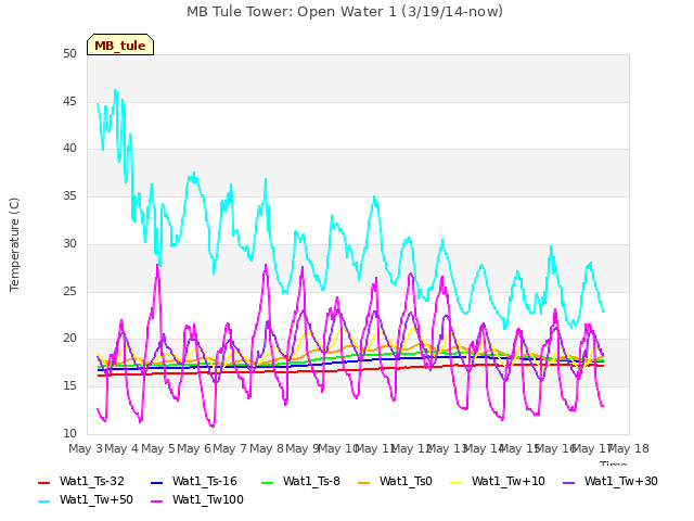 plot of MB Tule Tower: Open Water 1 (3/19/14-now)