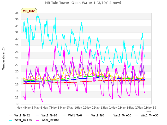 plot of MB Tule Tower: Open Water 1 (3/19/14-now)